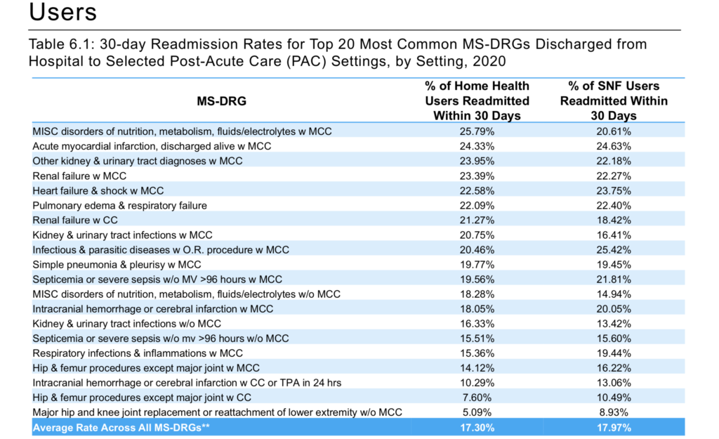Chart depicting 30-day admission rates for common MS-DRGs