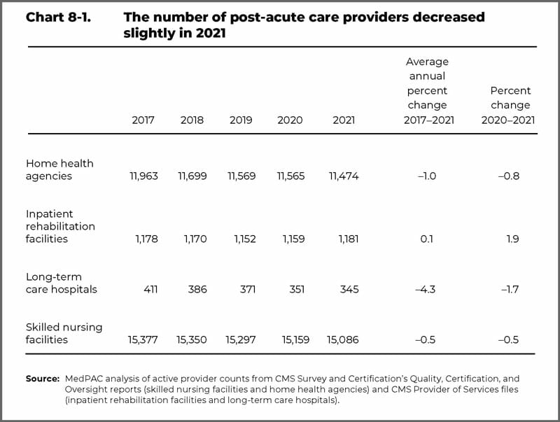MedPAC chart on number of post-acute care providers