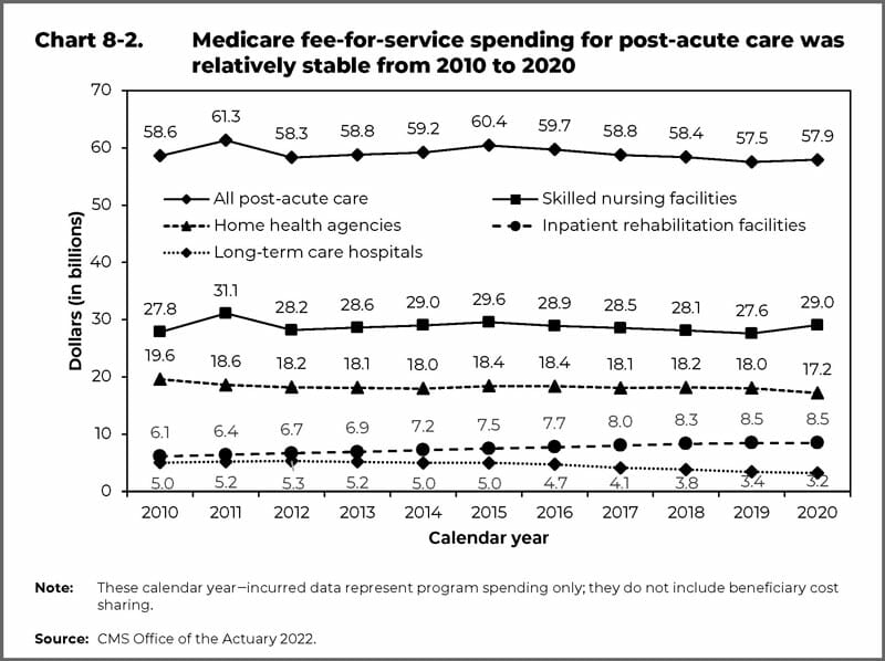 Medicare fee-for-service spending chart
