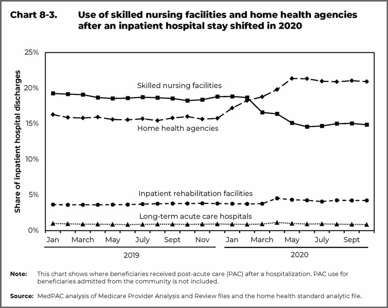 Use of post-acute stays in SNFs, home health agencies in 2020